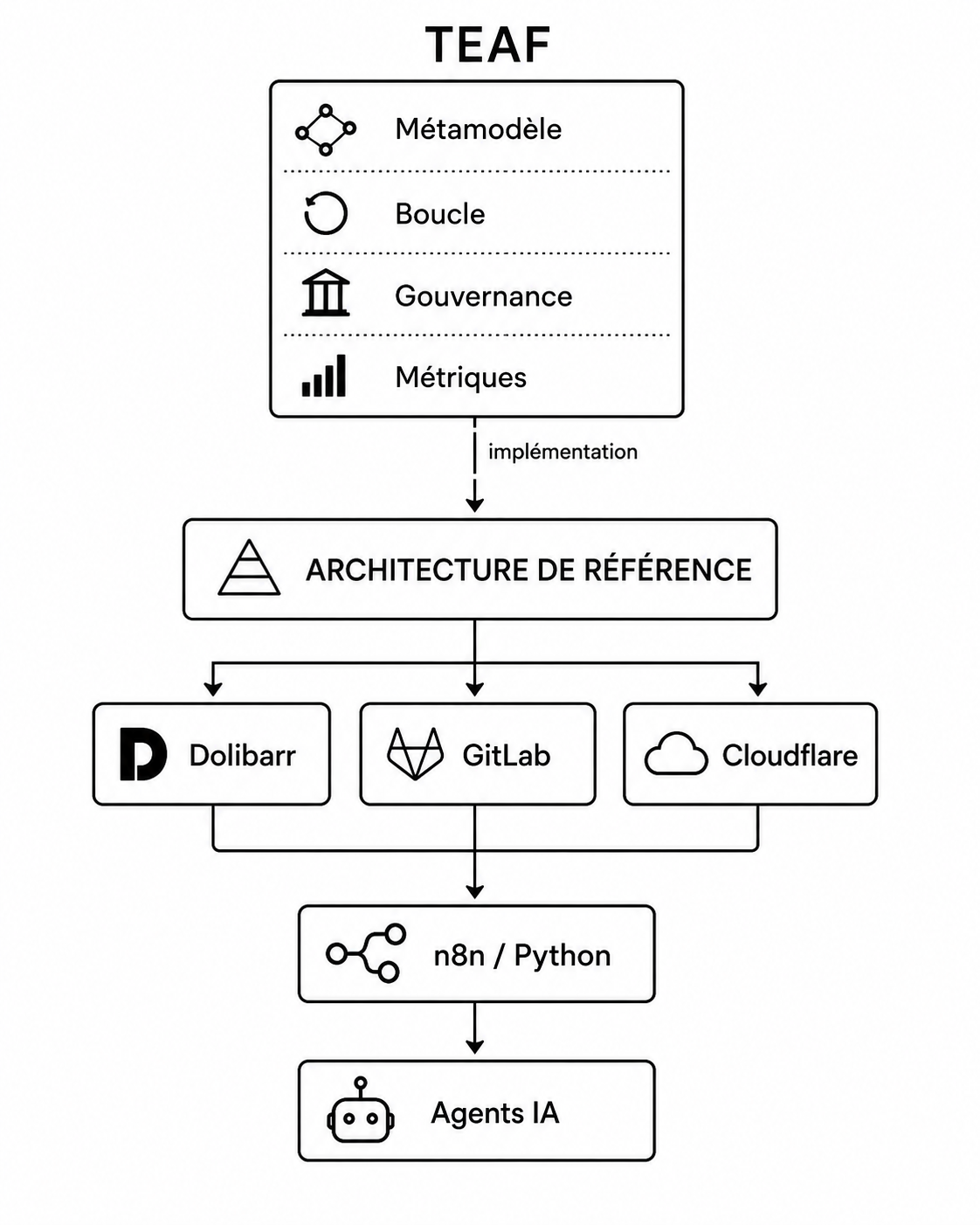 Schéma de l'architecture de référence TEAF Light : du métamodèle TEAF (boucle, gouvernance, métriques) à son implémentation via Dolibarr, GitLab et Cloudflare, orchestrée par n8n/Python jusqu'aux agents IA.